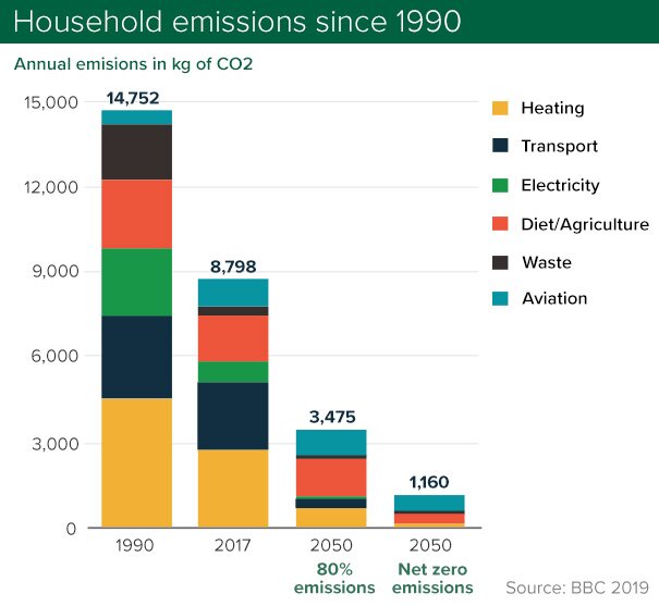 Household emissions of CO2